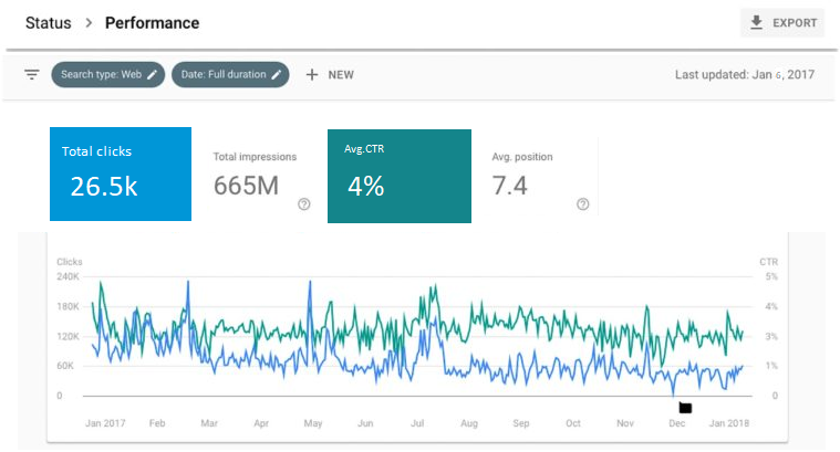 New Version of Google Search Console Now Available to Everyone!
