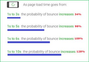 Google Says Longer Mobile Load Times Increases Bounce Rate of the Website