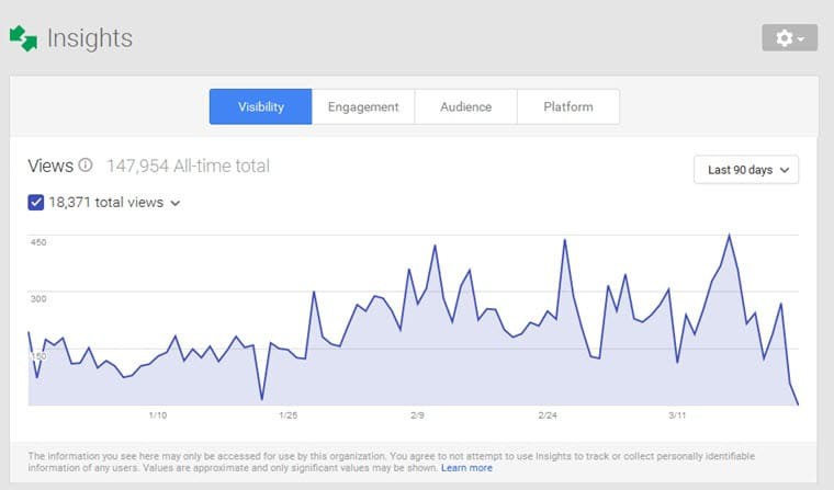 Google Photo Insights- A New Feature of Google My Business to Evaluate Online Visitors Engagement