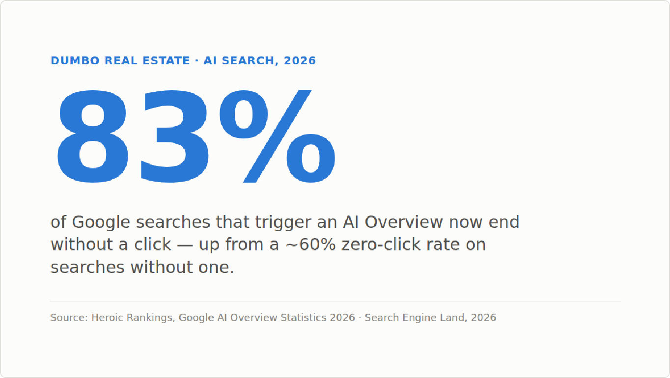 How AI Search Is Changing Property Discovery and Lead Generation for DUMBO Real Estate Businesses in 2026