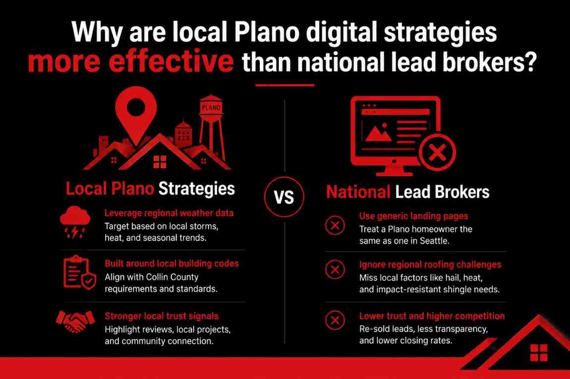 Top Roofing Lead Generation Agency in Plano